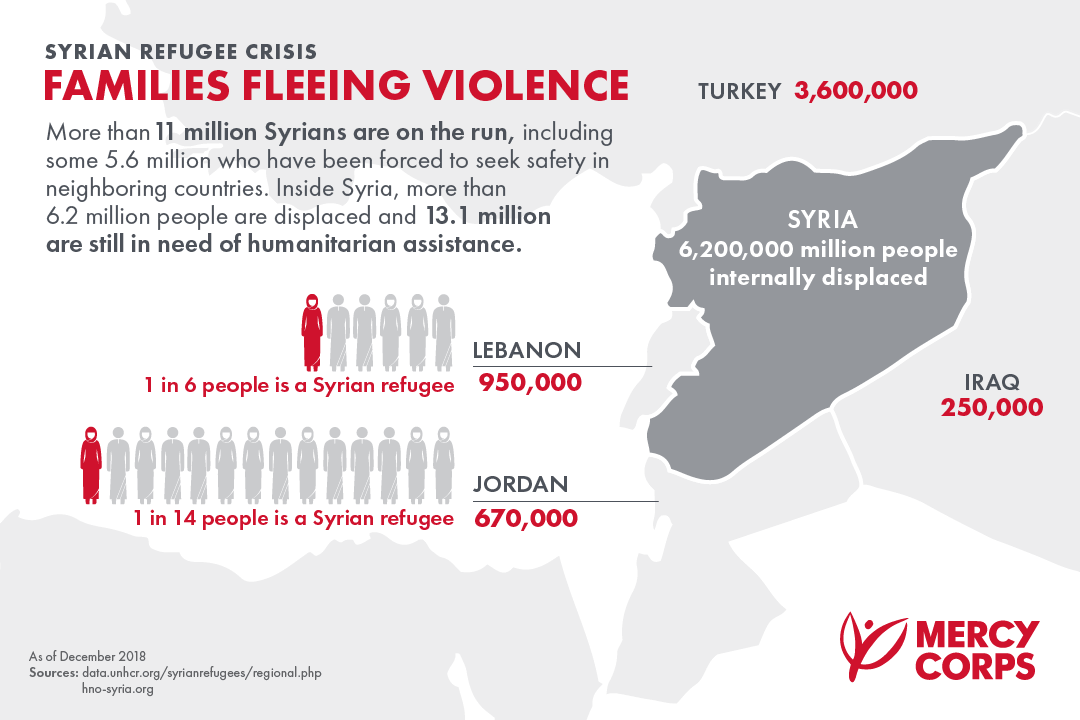 Graphic explaining the number of people fleeing the violence in Syria. More than 11 million Syrians are on the run. 3.6 million Syrians are in Turkey, 250,000 Syrians are in Iraq, 950,000 Syrians are in Lebanon, and 670,000 Syrians are in Jordan. As of December 2018.